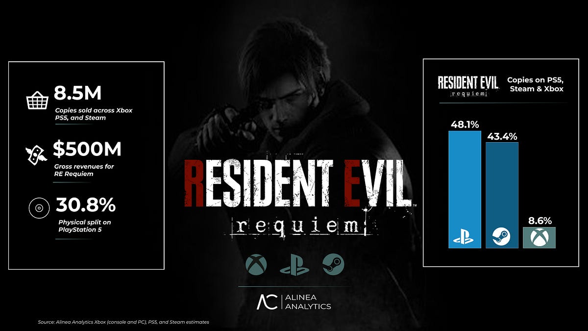 Resident Evil Requiem's $500M Franchise Record Proves Discounts Beat Movie Hype
